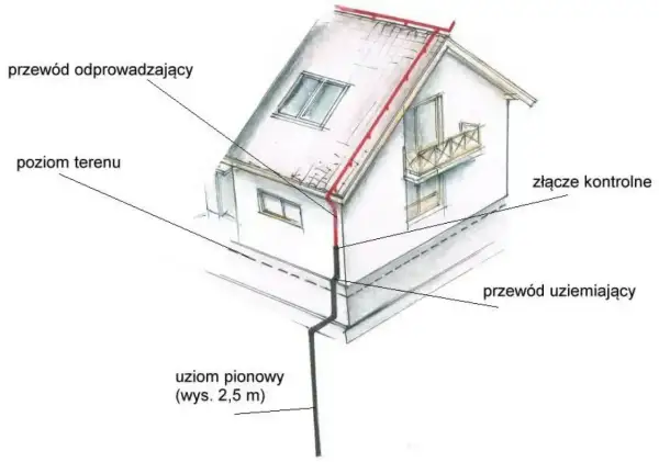 Schemat pokazuje uziom fundamentowy: przewód odprowadzający z dachu, pionowy uziom i przewód uziemiający.