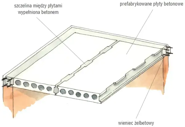 Schemat stropu żelbetowego z prefabrykowanych płyt betonowych, wypełnionych betonem szczelin między płytami i wieńcem żelbetowym.